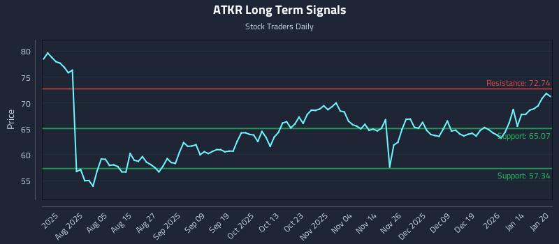 ATKR Long Term Analysis for January 21 2026