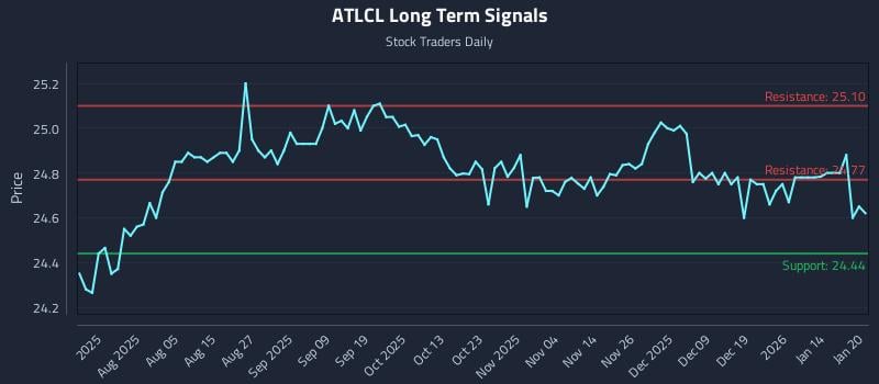 ATLCL Long Term Analysis for January 21 2026 ATLCL Long Term Analysis for January 21 2026