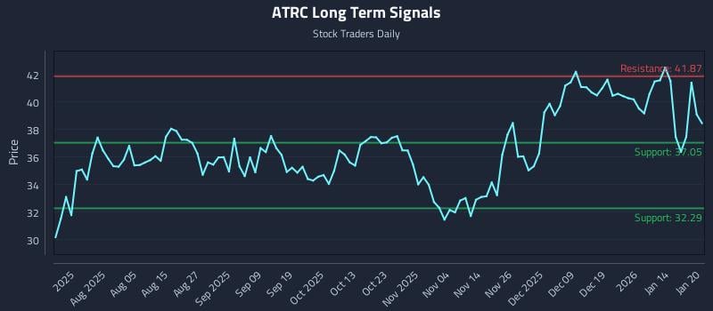 ATRC Long Term Analysis for January 21 2026