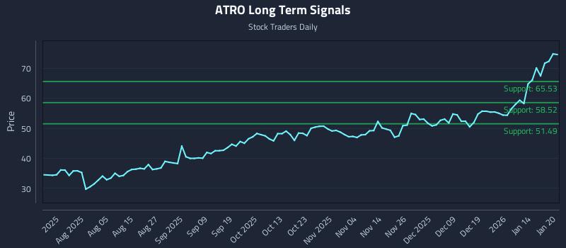 ATRO Long Term Analysis for January 21 2026 ATRO Long Term Analysis for January 21 2026
