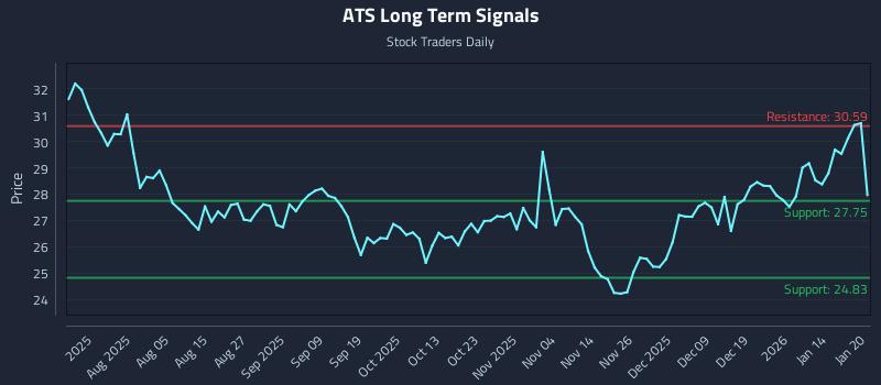 ATS Long Term Analysis for January 21 2026 ATS Long Term Analysis for January 21 2026