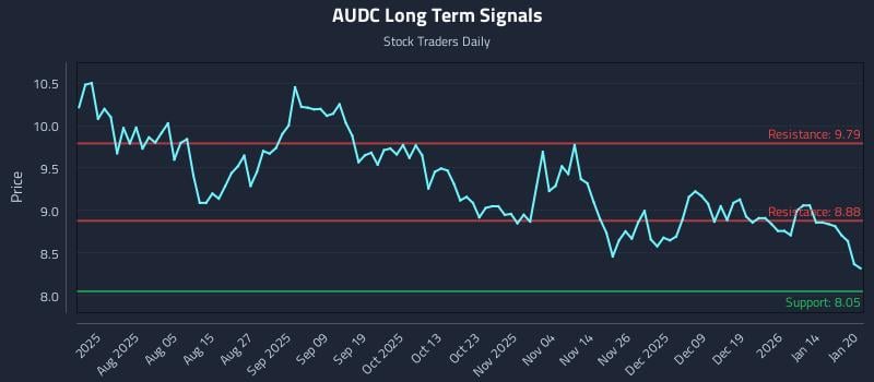 AUDC Long Term Analysis for January 21 2026