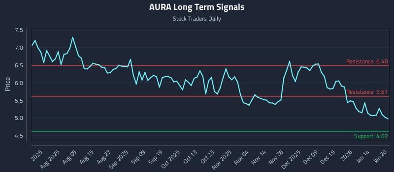 AURA Long Term Analysis for January 21 2026 AURA Long Term Analysis for January 21 2026