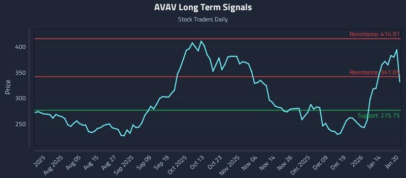 AVAV Long Term Analysis for January 21 2026 AVAV Long Term Analysis for January 21 2026