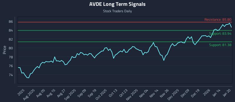 AVDE Long Term Analysis for January 21 2026 AVDE Long Term Analysis for January 21 2026