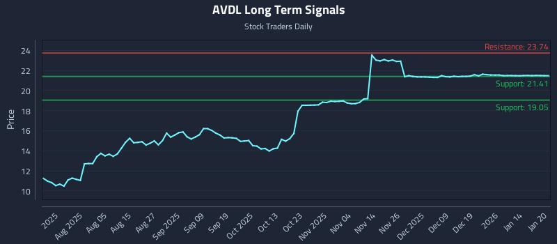 AVDL Long Term Analysis for January 21 2026