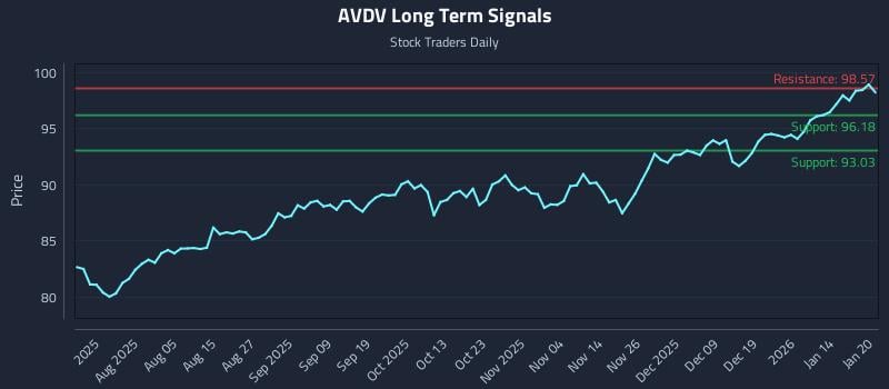 AVDV Long Term Analysis for January 21 2026