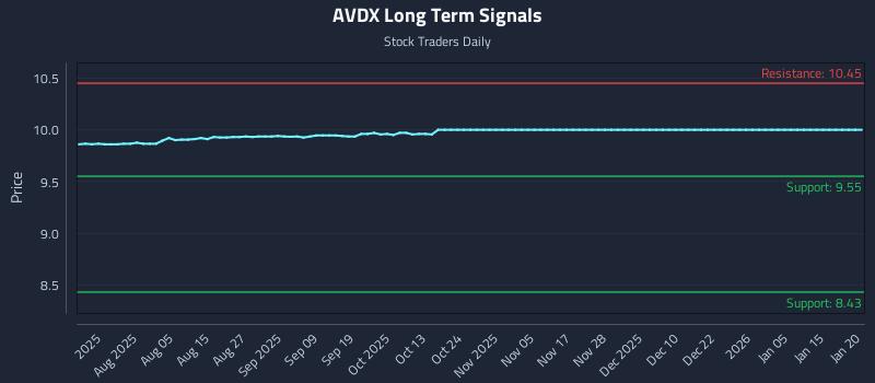 AVDX Long Term Analysis for January 21 2026