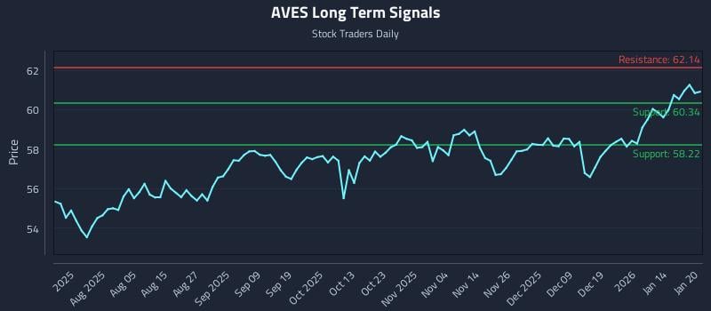AVES Long Term Analysis for January 21 2026 AVES Long Term Analysis for January 21 2026