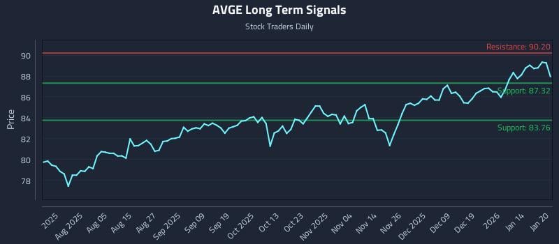 AVGE Long Term Analysis for January 21 2026