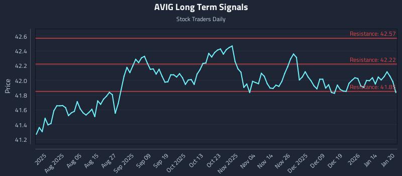 AVIG Long Term Analysis for January 21 2026