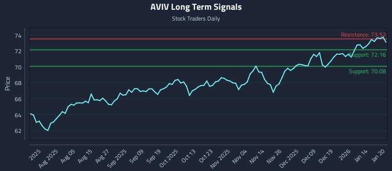 AVIV Long Term Analysis for January 21 2026 AVIV Long Term Analysis for January 21 2026