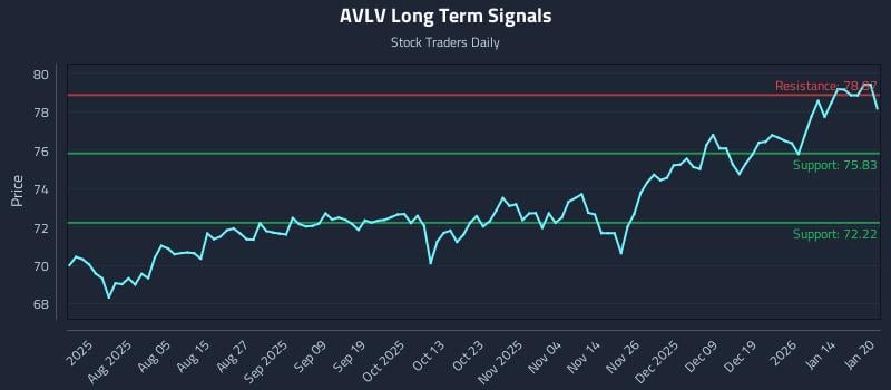 AVLV Long Term Analysis for January 21 2026 AVLV Long Term Analysis for January 21 2026