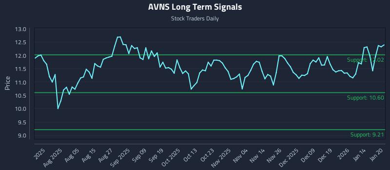 AVNS Long Term Analysis for January 21 2026