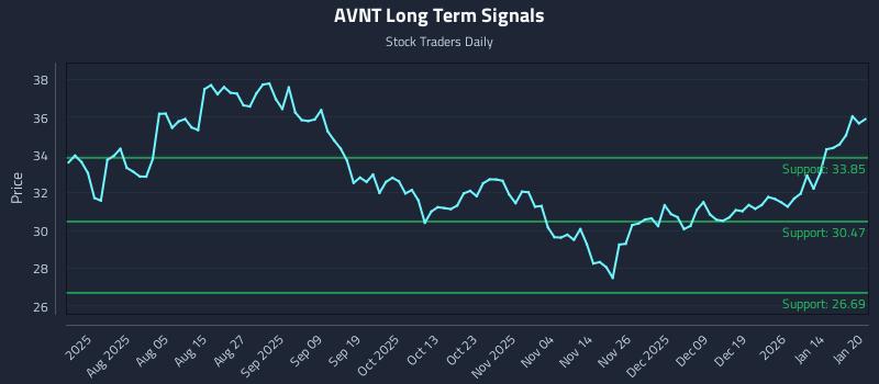 AVNT Long Term Analysis for January 21 2026