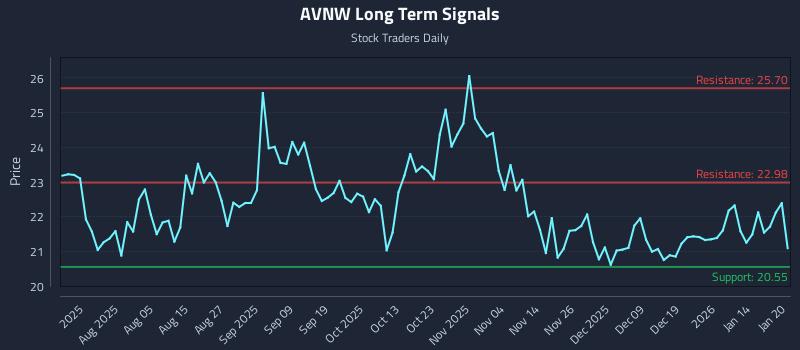 AVNW Long Term Analysis for January 21 2026 AVNW Long Term Analysis for January 21 2026