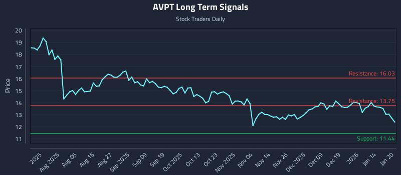 AVPT Long Term Analysis for January 21 2026 AVPT Long Term Analysis for January 21 2026