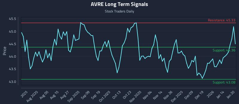 AVRE Long Term Analysis for January 21 2026