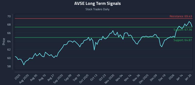 AVSE Long Term Analysis for January 21 2026 AVSE Long Term Analysis for January 21 2026