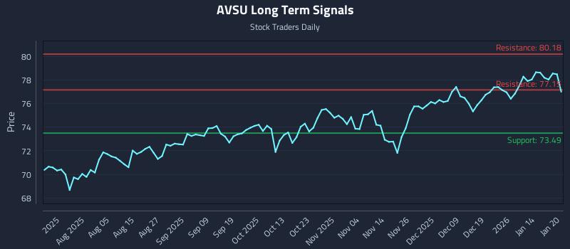 AVSU Long Term Analysis for January 21 2026 AVSU Long Term Analysis for January 21 2026
