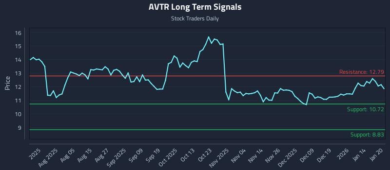 AVTR Long Term Analysis for January 21 2026 AVTR Long Term Analysis for January 21 2026