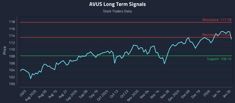 AVUS Long Term Analysis for January 21 2026