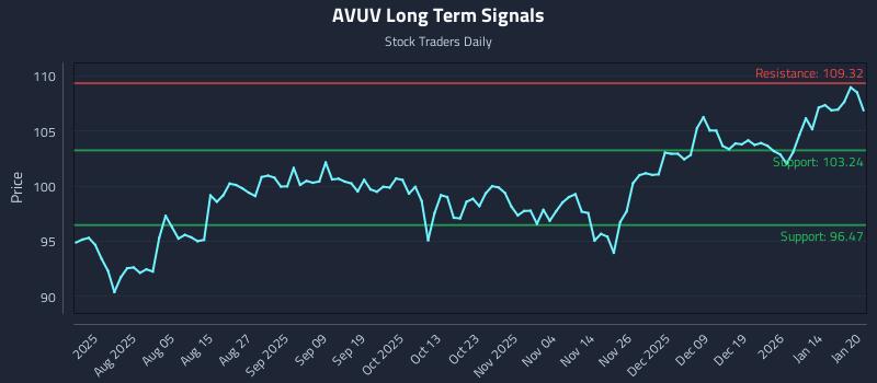 AVUV Long Term Analysis for January 21 2026