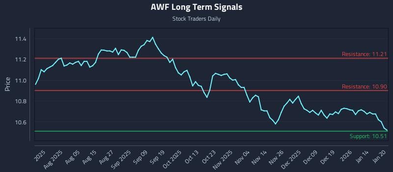 AWF Long Term Analysis for January 21 2026