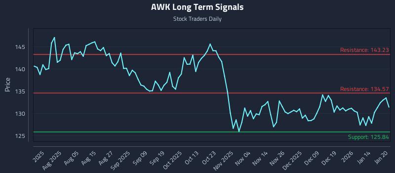 AWK Long Term Analysis for January 21 2026