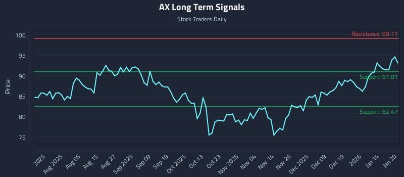 AX Long Term Analysis for January 21 2026