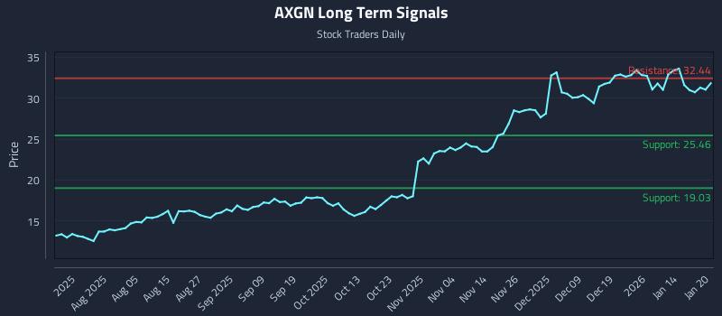 AXGN Long Term Analysis for January 21 2026