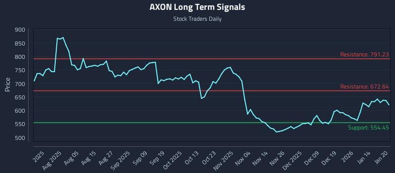 AXON Long Term Analysis for January 21 2026