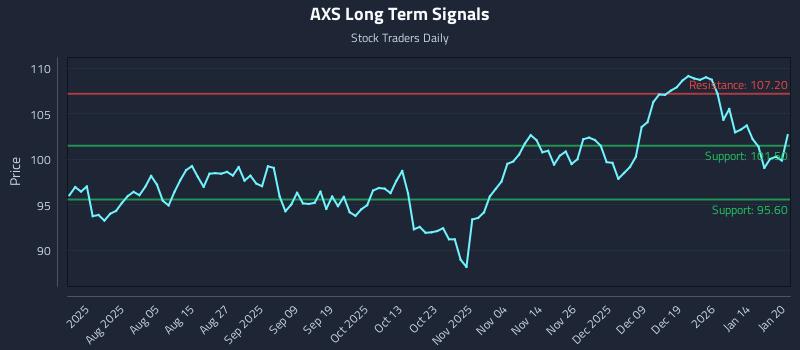 AXS Long Term Analysis for January 21 2026