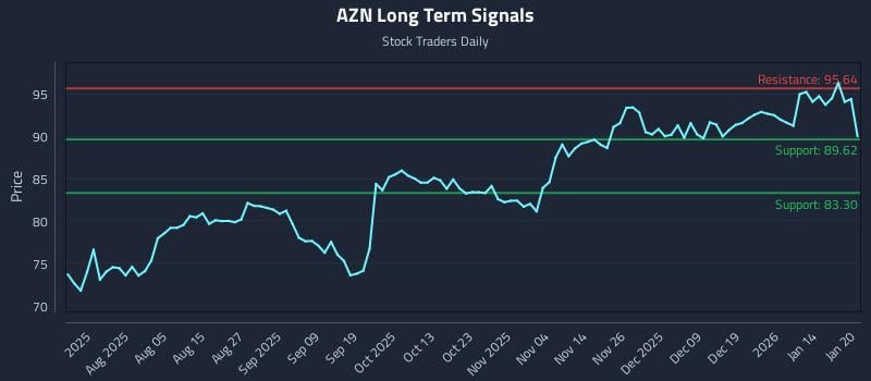 AZN Long Term Analysis for January 21 2026 AZN Long Term Analysis for January 21 2026