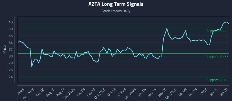 AZTA Long Term Analysis for January 21 2026