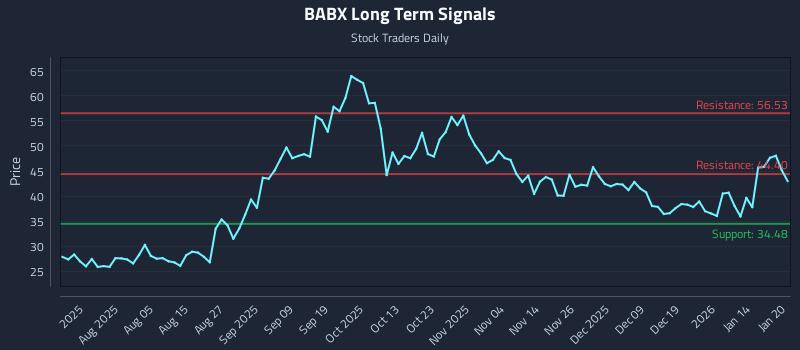 BABX Long Term Analysis for January 21 2026