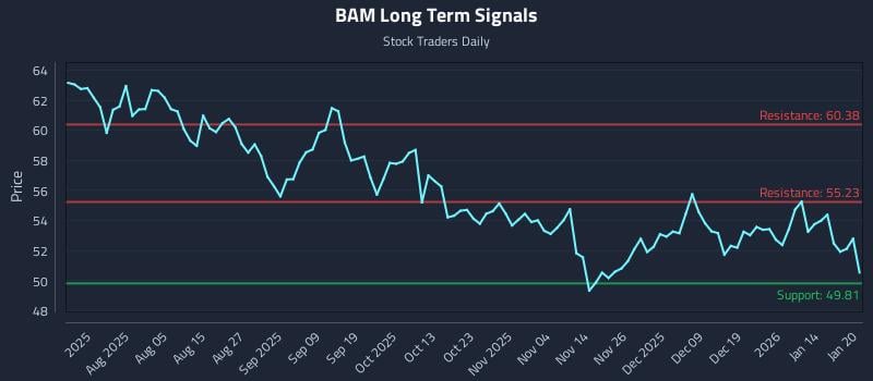 BAM Long Term Analysis for January 21 2026 BAM Long Term Analysis for January 21 2026