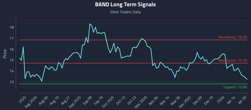 BAND Long Term Analysis for January 21 2026 BAND Long Term Analysis for January 21 2026