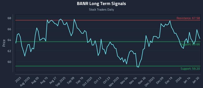BANR Long Term Analysis for January 21 2026
