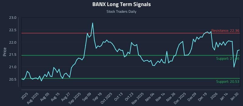 BANX Long Term Analysis for January 21 2026