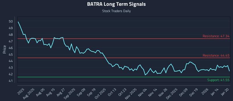 BATRA Long Term Analysis for January 21 2026