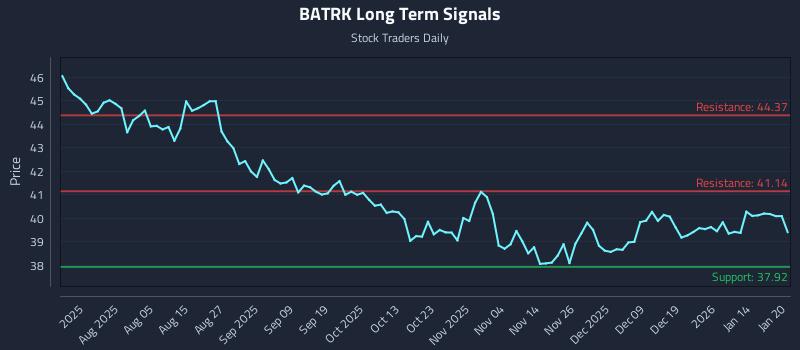 BATRK Long Term Analysis for January 21 2026