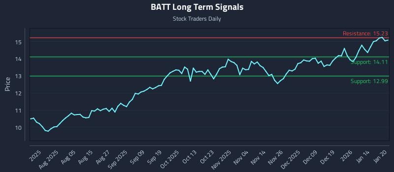 BATT Long Term Analysis for January 21 2026 BATT Long Term Analysis for January 21 2026