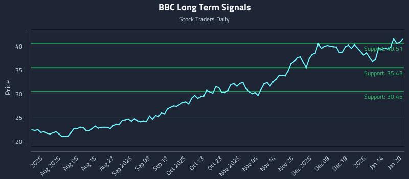 BBC Long Term Analysis for January 21 2026 BBC Long Term Analysis for January 21 2026