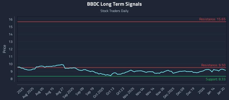 BBDC Long Term Analysis for January 21 2026 BBDC Long Term Analysis for January 21 2026