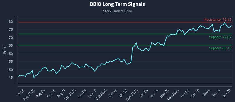 BBIO Long Term Analysis for January 21 2026