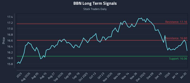 BBN Long Term Analysis for January 21 2026