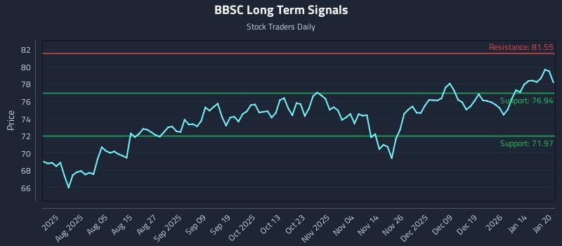 BBSC Long Term Analysis for January 21 2026