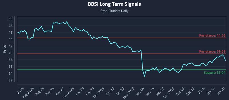 BBSI Long Term Analysis for January 21 2026