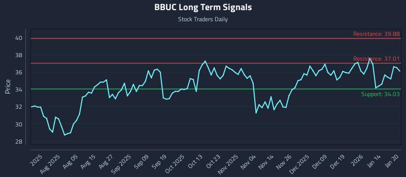 BBUC Long Term Analysis for January 21 2026